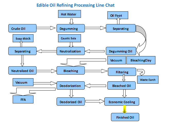 Vegetable oils canola oil soybean oil